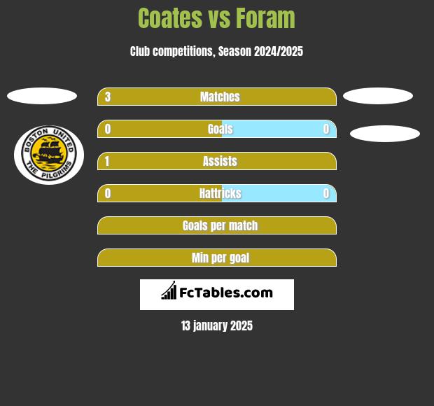 Coates vs Foram h2h player stats