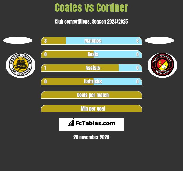 Coates vs Cordner h2h player stats