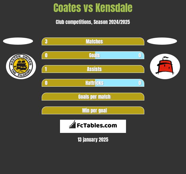 Coates vs Kensdale h2h player stats