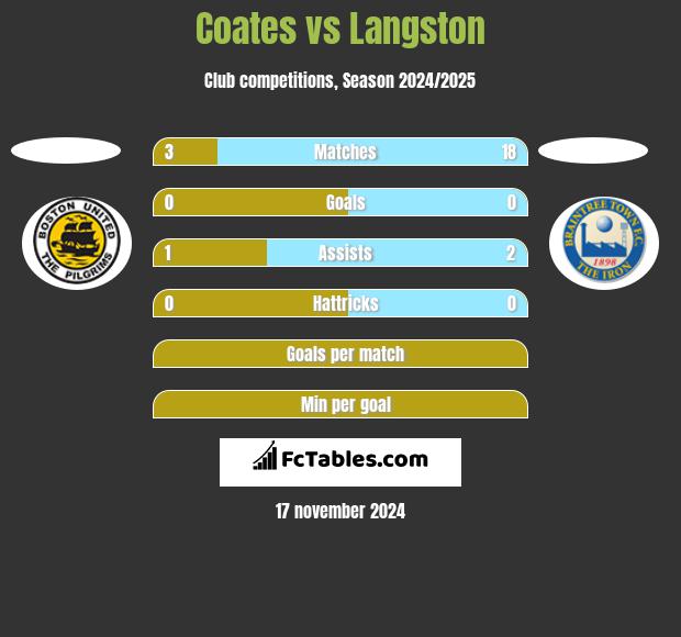 Coates vs Langston h2h player stats