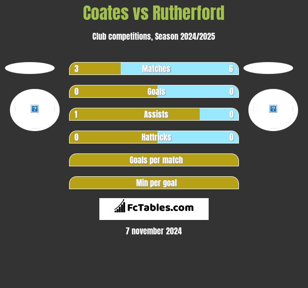 Coates vs Rutherford h2h player stats