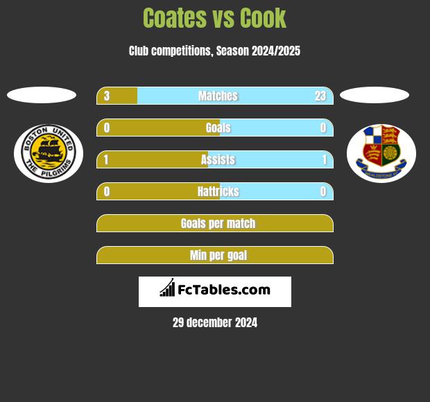 Coates vs Cook h2h player stats