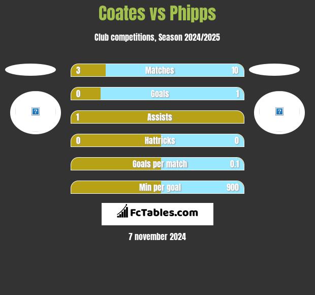 Coates vs Phipps h2h player stats