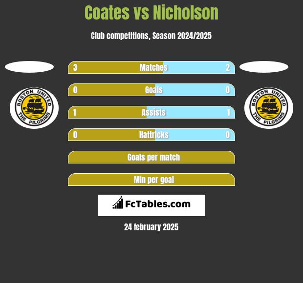 Coates vs Nicholson h2h player stats