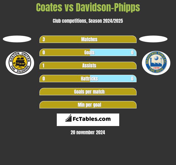 Coates vs Davidson-Phipps h2h player stats