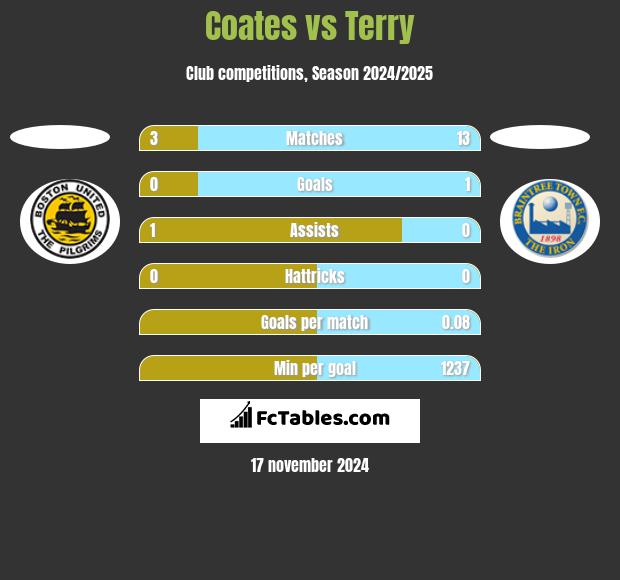 Coates vs Terry h2h player stats