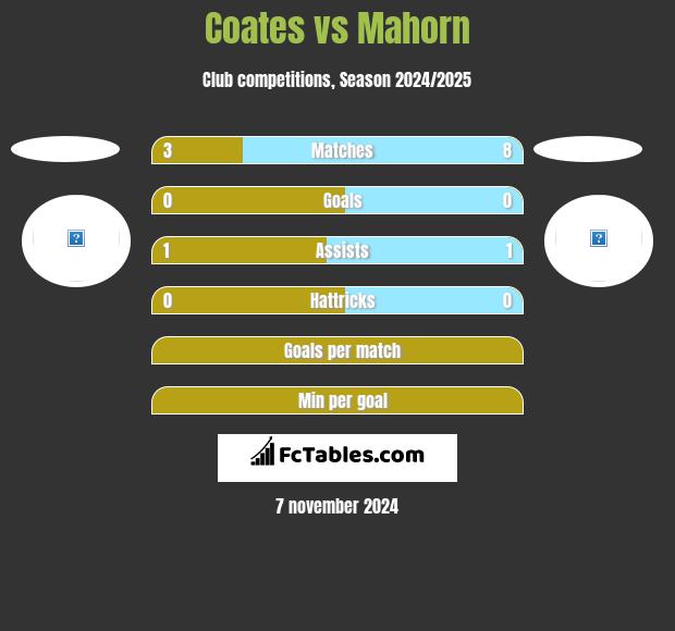 Coates vs Mahorn h2h player stats