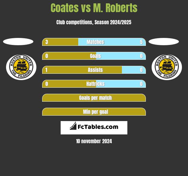 Coates vs M. Roberts h2h player stats