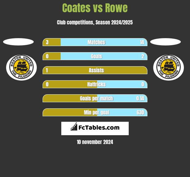 Coates vs Rowe h2h player stats