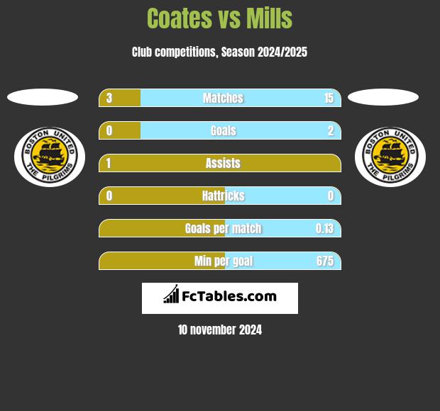 Coates vs Mills h2h player stats