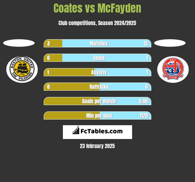 Coates vs McFayden h2h player stats