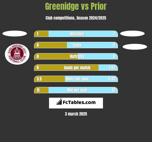 Greenidge vs Prior h2h player stats