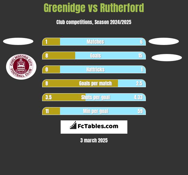 Greenidge vs Rutherford h2h player stats