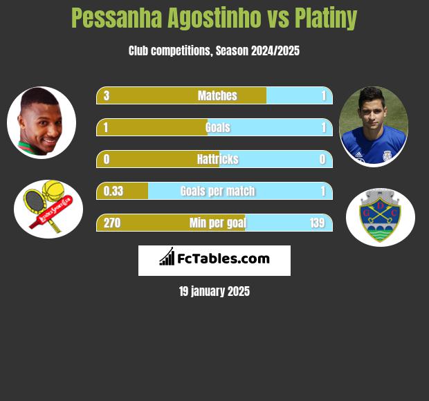 Pessanha Agostinho vs Platiny h2h player stats