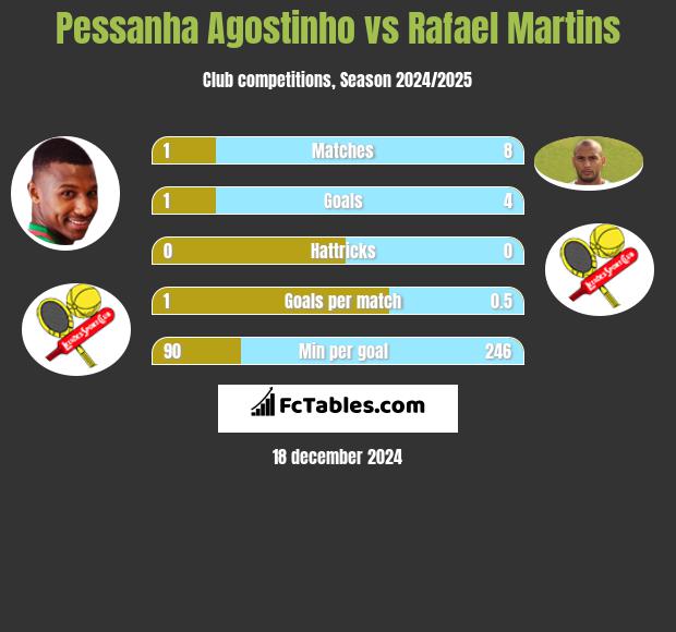 Pessanha Agostinho vs Rafael Martins h2h player stats