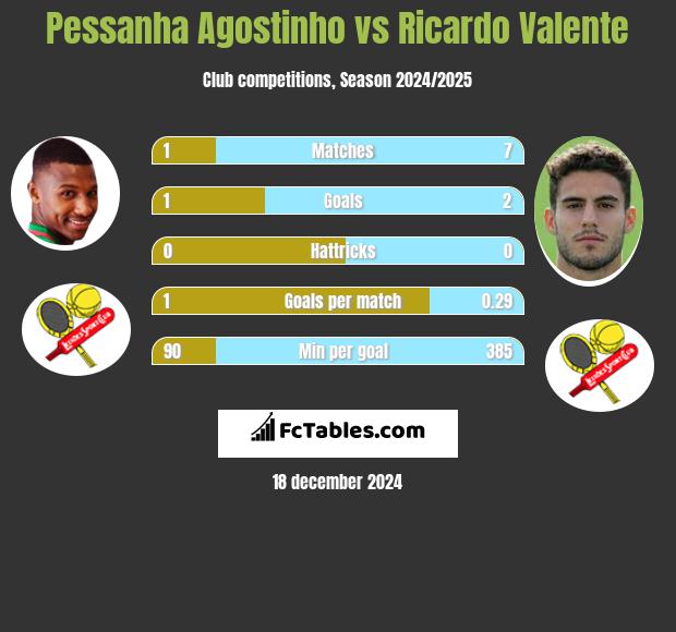 Pessanha Agostinho vs Ricardo Valente h2h player stats