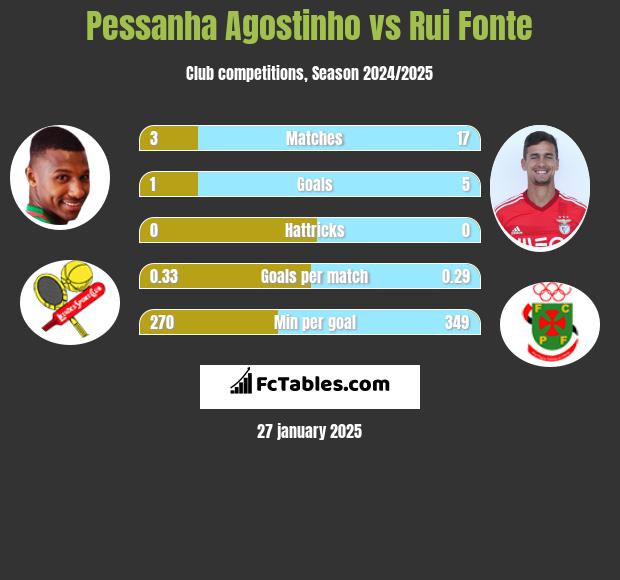 Pessanha Agostinho vs Rui Fonte h2h player stats