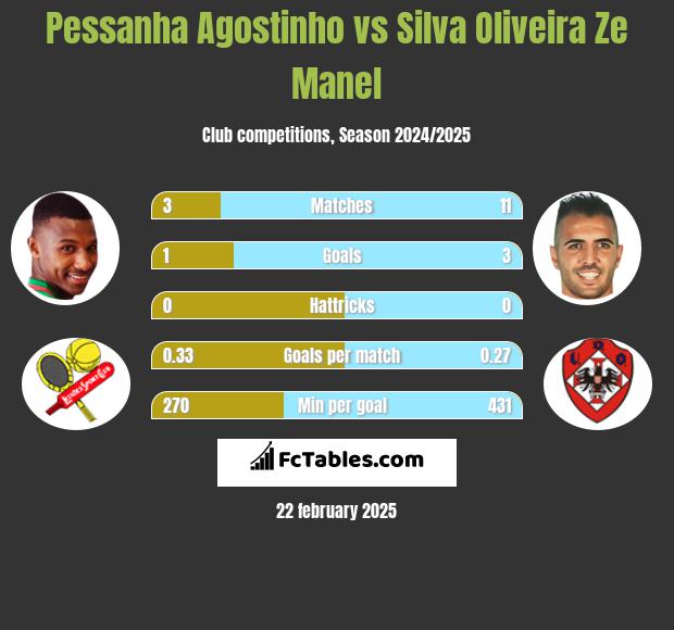 Pessanha Agostinho vs Silva Oliveira Ze Manel h2h player stats