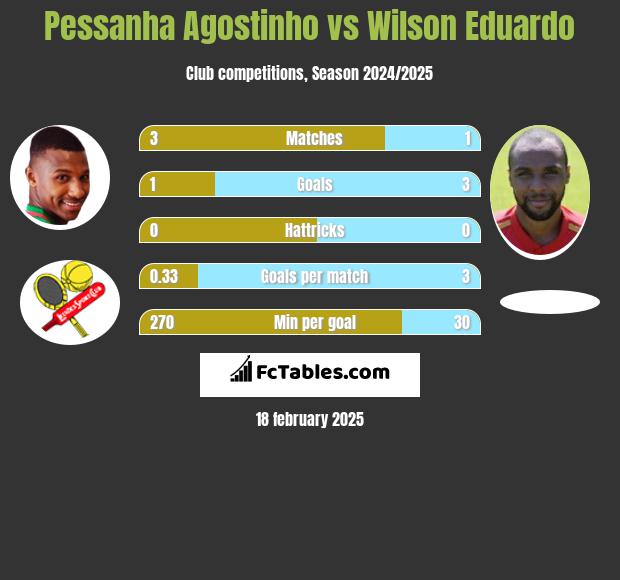 Pessanha Agostinho vs Wilson Eduardo h2h player stats