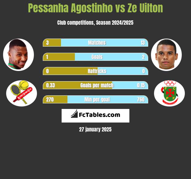 Pessanha Agostinho vs Ze Uilton h2h player stats