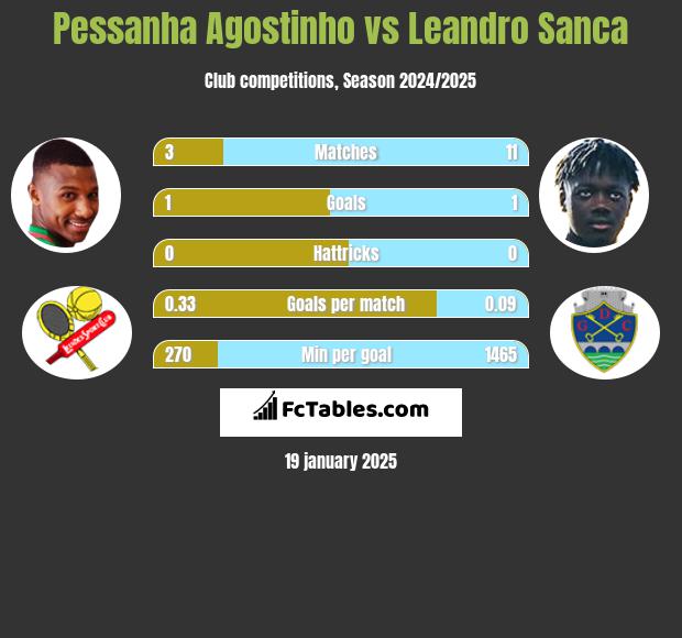 Pessanha Agostinho vs Leandro Sanca h2h player stats