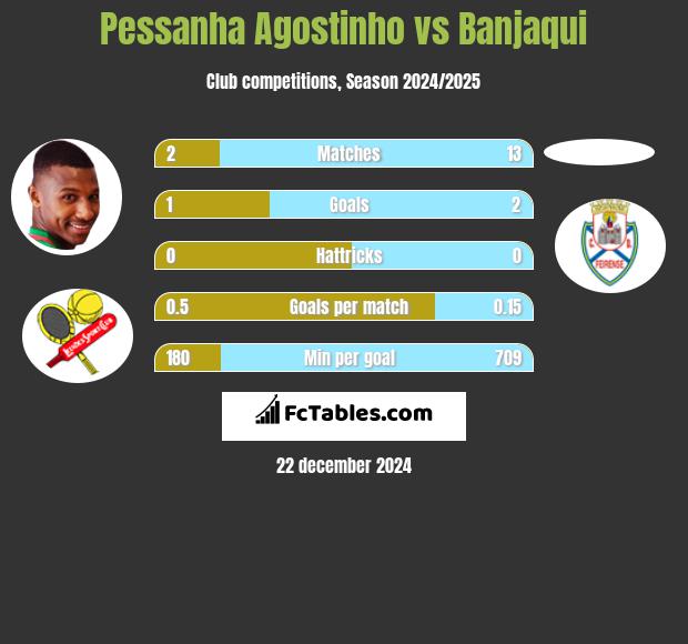 Pessanha Agostinho vs Banjaqui h2h player stats