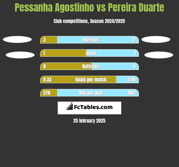 Pessanha Agostinho vs Pereira Duarte h2h player stats