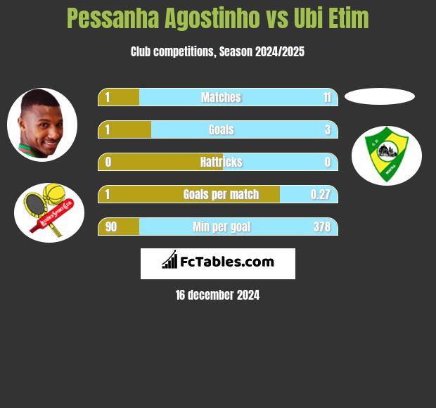 Pessanha Agostinho vs Ubi Etim h2h player stats