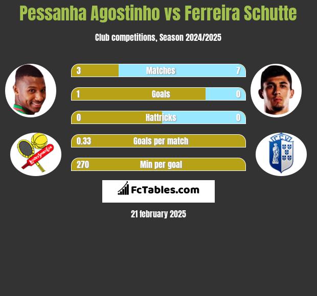 Pessanha Agostinho vs Ferreira Schutte h2h player stats