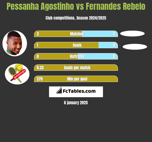 Pessanha Agostinho vs Fernandes Rebelo h2h player stats