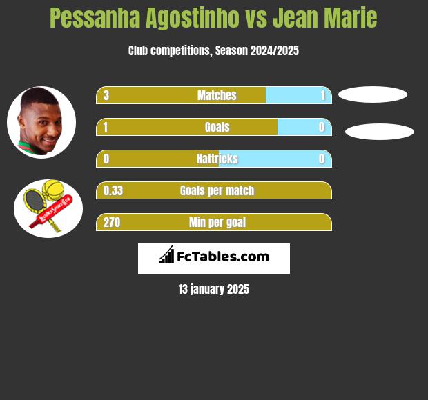 Pessanha Agostinho vs Jean Marie h2h player stats