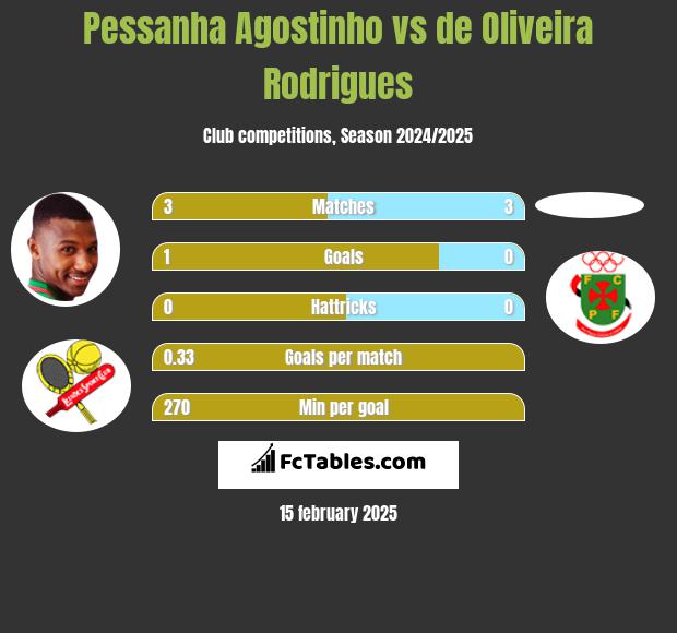 Pessanha Agostinho vs de Oliveira Rodrigues h2h player stats