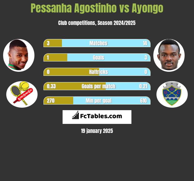 Pessanha Agostinho vs Ayongo h2h player stats