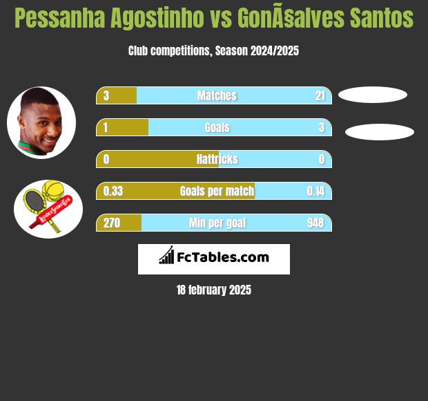 Pessanha Agostinho vs GonÃ§alves Santos h2h player stats