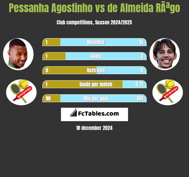 Pessanha Agostinho vs de Almeida RÃªgo h2h player stats