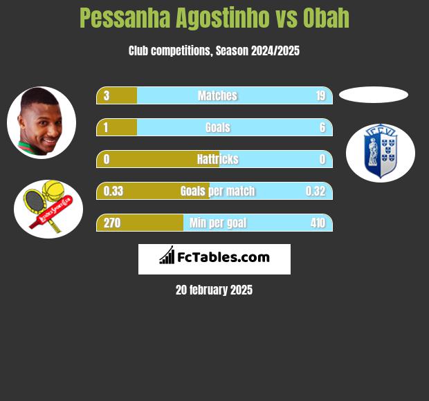 Pessanha Agostinho vs Obah h2h player stats