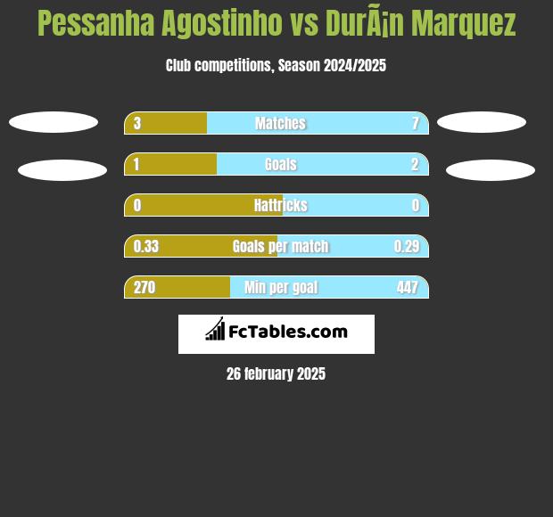 Pessanha Agostinho vs DurÃ¡n Marquez h2h player stats