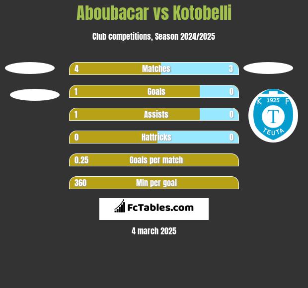 Aboubacar vs Kotobelli h2h player stats