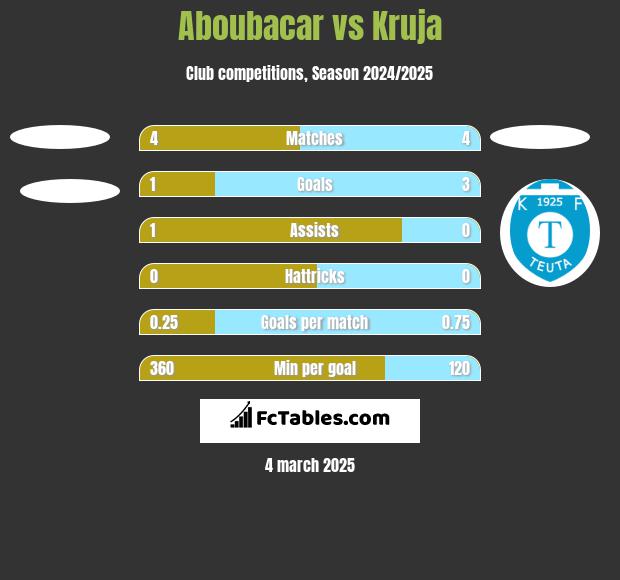 Aboubacar vs Kruja h2h player stats