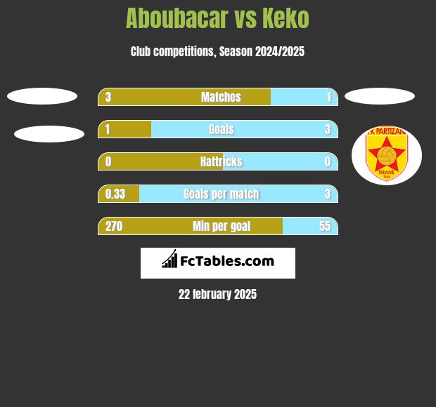 Aboubacar vs Keko h2h player stats