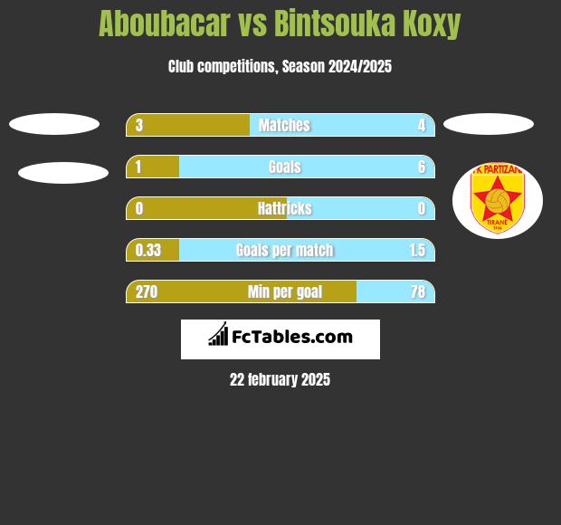 Aboubacar vs Bintsouka Koxy h2h player stats