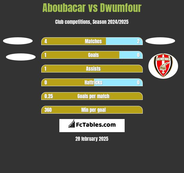 Aboubacar vs Dwumfour h2h player stats