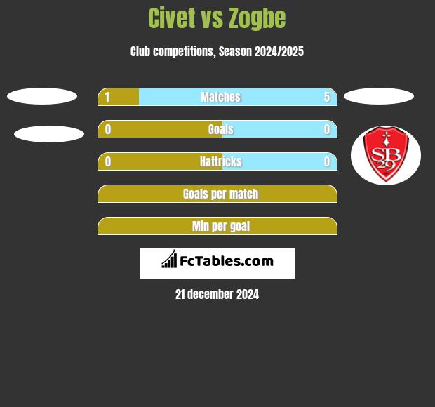 Civet vs Zogbe h2h player stats