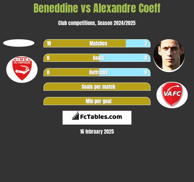 Beneddine vs Alexandre Coeff h2h player stats