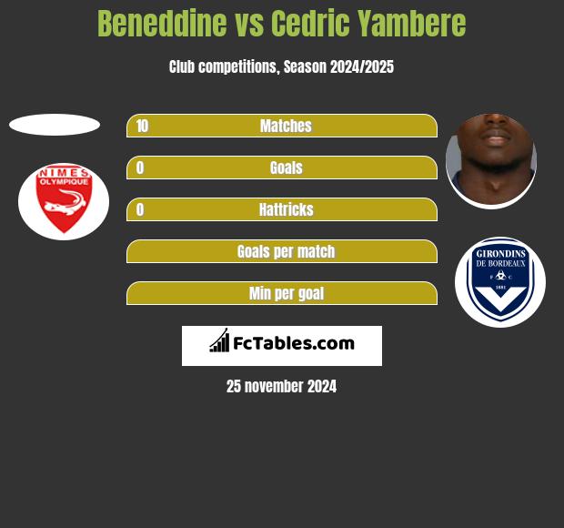 Beneddine vs Cedric Yambere h2h player stats