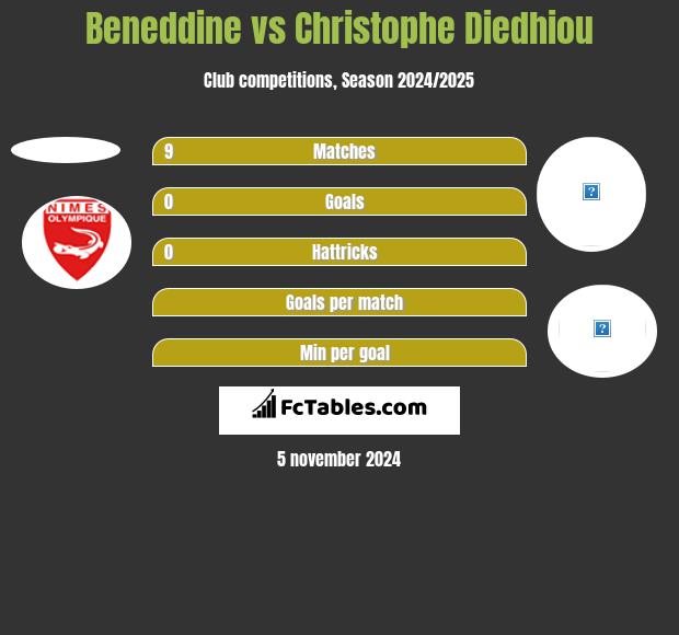 Beneddine vs Christophe Diedhiou h2h player stats