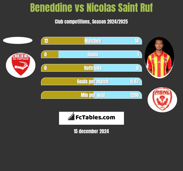 Beneddine vs Nicolas Saint Ruf h2h player stats