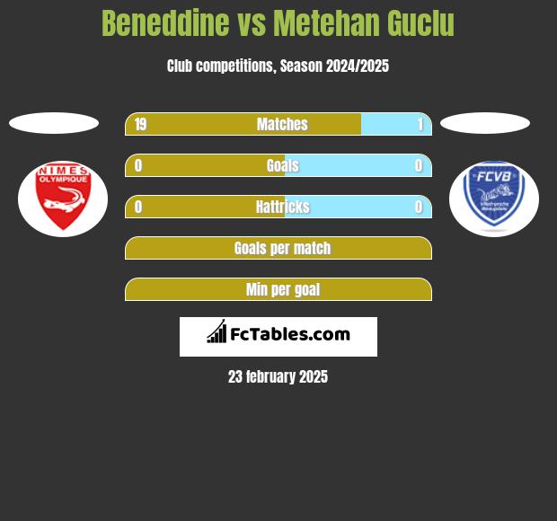 Beneddine vs Metehan Guclu h2h player stats