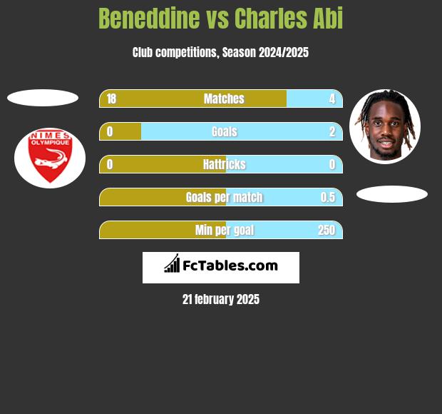 Beneddine vs Charles Abi h2h player stats