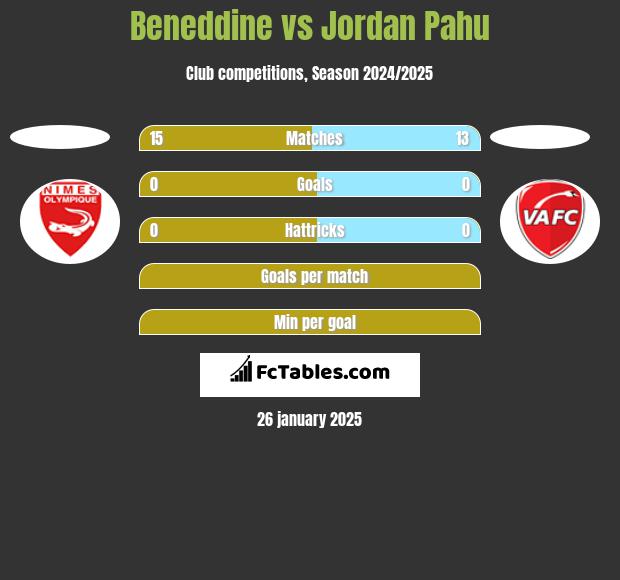 Beneddine vs Jordan Pahu h2h player stats